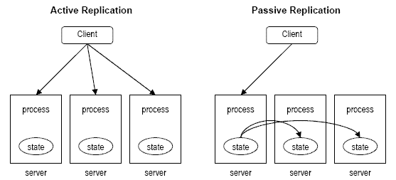 Active and passive replication diagram
