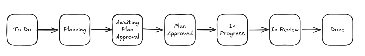 To Do → Planning → Awaiting Plan Review → Plan Approved → In Progress → In Review → Done
