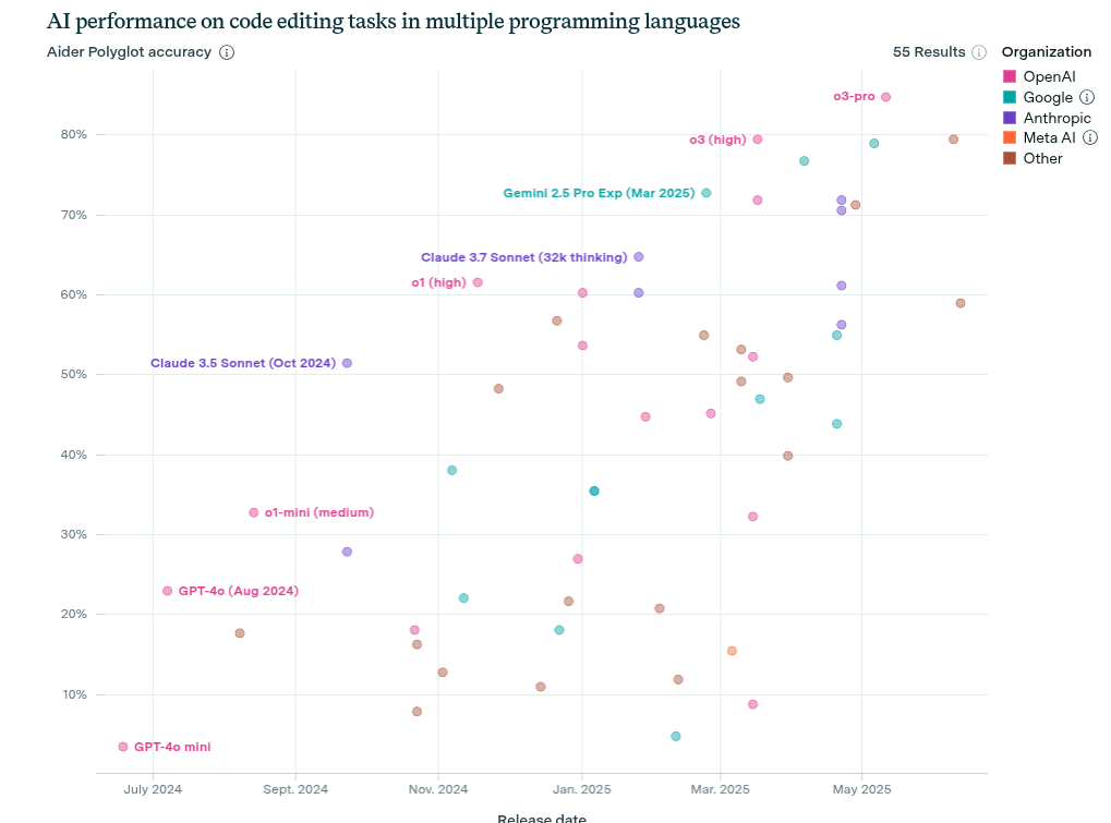 AI Coding Evolution