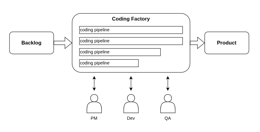 AI Coding Factory Pipeline