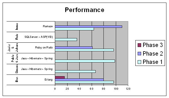 Performance chart