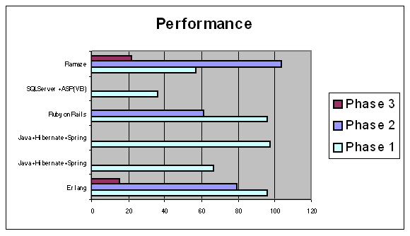 Performance chart update