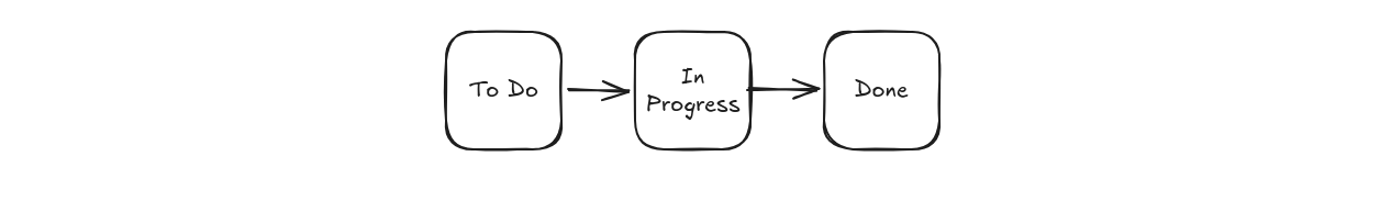 To Do → In Progress → Done