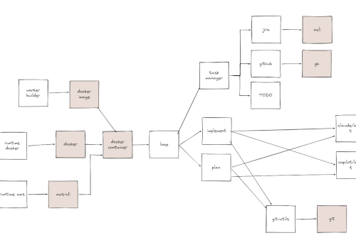 The Architecture of My AI Coding Factory