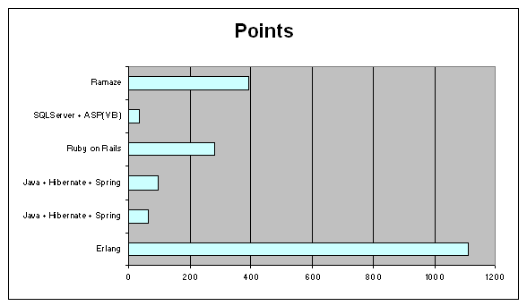 Total points chart